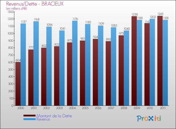 Evolution comparée de la dette et des revenus pour la commune de BRACIEUX de 2000 à 2011 Comparaison de la dette et des revenus pour BRACIEUX de 2000 à 2011