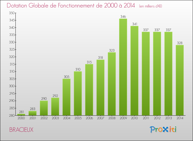 Evolution du montant de la Dotation Globale de Fonctionnement pour la commune de BRACIEUX de 2000 à 2014 Evolution du montant de la Dotation Globale de Fonctionnement pour BRACIEUX de 2000 à 2014