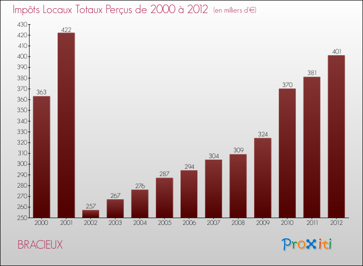 Evolution des Impôts Locaux pour la commune de BRACIEUX de 2000 à 2012 Evolution des Impôts Locaux pour BRACIEUX de 2000 à 2012