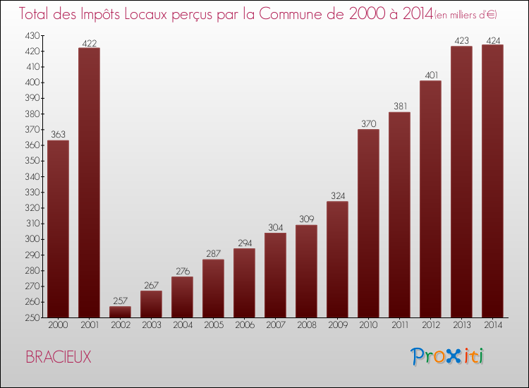 Evolution des Impôts Locaux pour la commune de BRACIEUX de 2000 à 2014 Evolution des Impôts Locaux pour BRACIEUX de 2000 à 2014