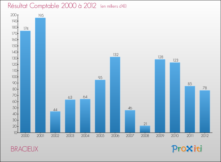 Evolution du résultat comptable pour la commune de BRACIEUX de 2000 à 2012 Evolution du résultat comptable pour BRACIEUX de 2000 à 2012