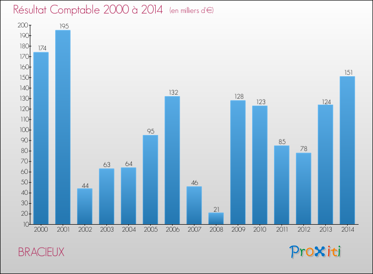 Evolution du résultat comptable pour la commune de BRACIEUX de 2000 à 2014 Evolution du résultat comptable pour BRACIEUX de 2000 à 2014