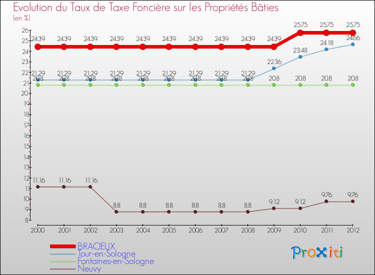 Evolution du taux de la taxe foncière sur le bati pour BRACIEUX et les communes proches de 2000 à 2012 Comparaison des taux de taxe foncière sur le bati pour BRACIEUX et les communes voisines de 2000 à 2012