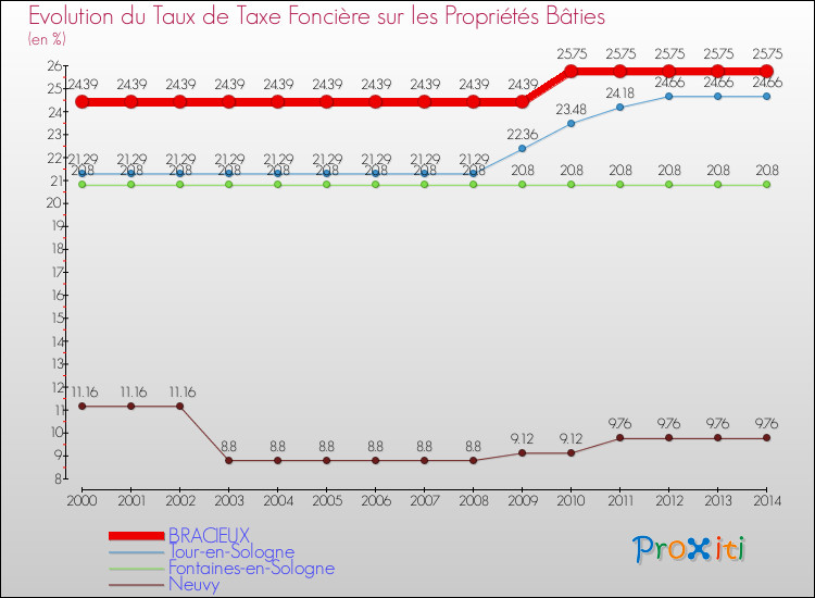 Evolution du taux de la taxe foncière sur le bati pour BRACIEUX et les communes proches de 2000 à 2014 Comparaison des taux de taxe foncière sur le bati pour BRACIEUX et les communes voisines de 2000 à 2014
