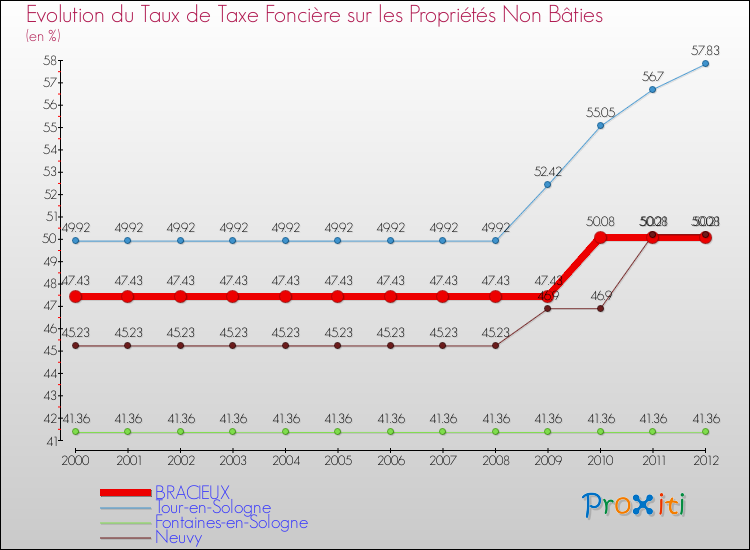 Evolution du taux de la taxe foncière sur les immeubles et terrains non batis pour BRACIEUX et les communes proches de 2000 à 2012 Comparaison des taux de la taxe foncière sur les immeubles et terrains non batis pour BRACIEUX et les communes voisines de 2000 à 2012