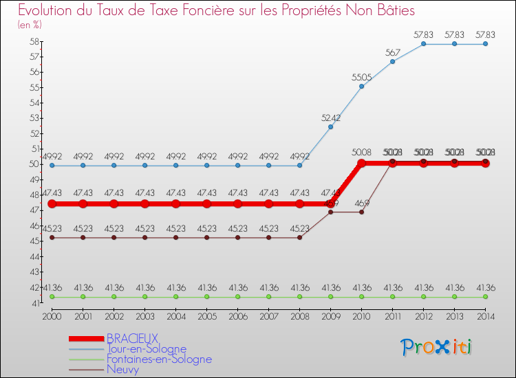 Evolution du taux de la taxe foncière sur les immeubles et terrains non batis pour BRACIEUX et les communes proches de 2000 à 2014 Comparaison des taux de la taxe foncière sur les immeubles et terrains non batis pour BRACIEUX et les communes voisines de 2000 à 2014