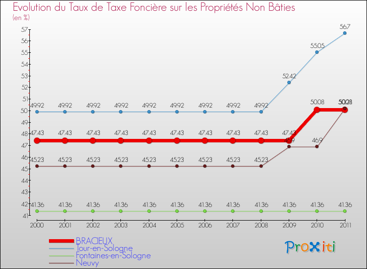 Evolution du taux de la taxe foncière sur les immeubles et terrains non batis pour BRACIEUX et les communes proches Comparaison des taux de la taxe foncière sur les immeubles et terrains non batis pour BRACIEUX et les communes voisines