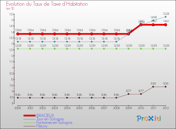 Evolution du taux de la taxe d'habitation pour BRACIEUX et les communes proches Comparaison des taux de la taxe d'habitation pour BRACIEUX et les communes voisines