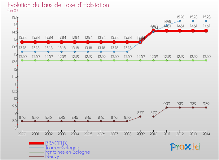 Evolution du taux de la taxe d'habitation pour BRACIEUX et les communes proches de 2000 à 2014 Comparaison des taux de la taxe d'habitation pour BRACIEUX et les communes voisines de 2000 à 2014
