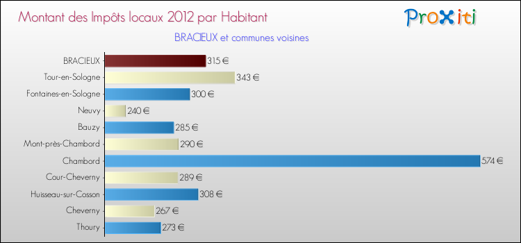 Montant des impôts locaux par Habitant pour BRACIEUX et les communes proches Comparaison des impôts locaux par habitant pour BRACIEUX et les communes voisines