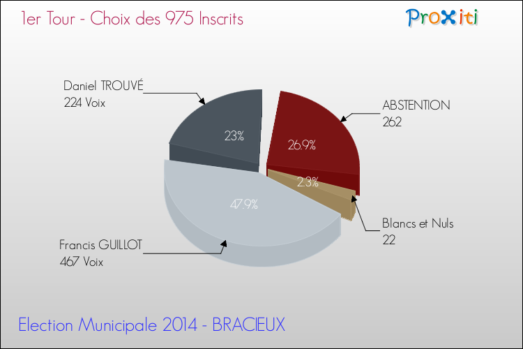 Résultats par rapport aux inscrits au 1er Tour des Elections Municipales 2014 de la commune de BRACIEUX Elections Municipales 2014 - Résultats par rapport aux inscrits au 1er Tour pour la commune de BRACIEUX
