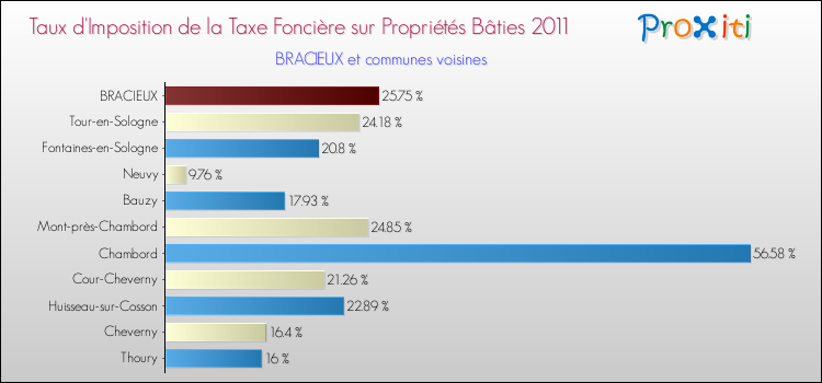 Taux d'imposition de la taxe foncière sur le bati 2011 pour BRACIEUX et les communes proches Comparaison des taux d'imposition de la taxe foncière sur le bati 2011 pour BRACIEUX et les communes voisines