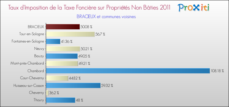 Taux d'imposition de la taxe foncière sur les immeubles et terrains non batis 2011 pour BRACIEUX et les communes proches Comparaison des taux d'imposition de la taxe foncière sur les immeubles et terrains non batis 2011 pour BRACIEUX et les communes voisines