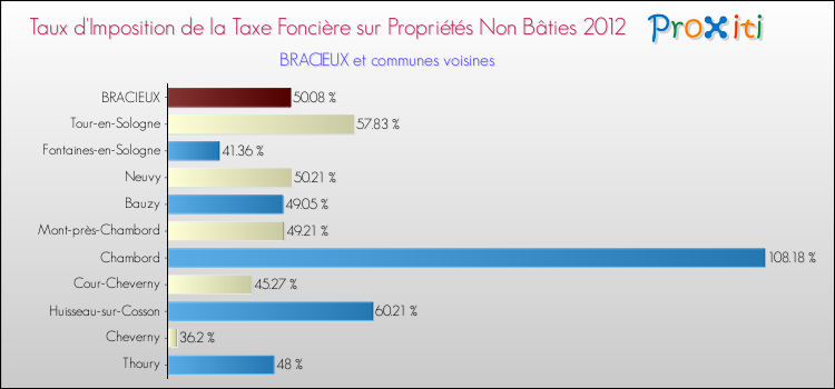 Taux d'imposition de la taxe foncière sur les immeubles et terrains non batis 2012 pour BRACIEUX et les communes proches Comparaison des taux d'imposition de la taxe foncière sur les immeubles et terrains non batis 2012 pour BRACIEUX et les communes voisines