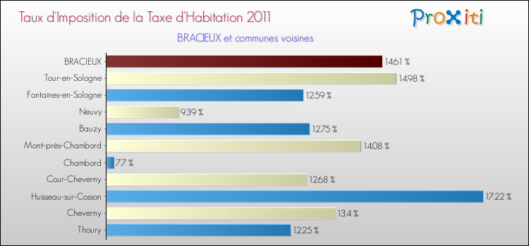 Taux d'imposition de la taxe d'habitation 2011 pour BRACIEUX et les communes proches Comparaison des taux d'imposition de la taxe d'habitation 2011 pour BRACIEUX et les communes voisines