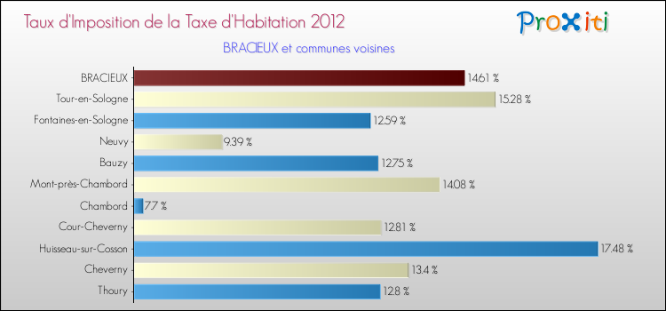 Taux d'imposition de la taxe d'habitation 2012 pour BRACIEUX et les communes proches Comparaison des taux d'imposition de la taxe d'habitation 2012 pour BRACIEUX et les communes voisines