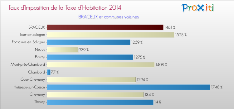 Taux d'imposition de la taxe d'habitation 2014 pour BRACIEUX et les communes proches Comparaison des taux d'imposition de la taxe d'habitation 2014 pour BRACIEUX et les communes voisines