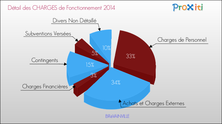 Décomposition des Charges de Fonctionnement 2014 de la commune de BRéVAINVILLE Charges de Fonctionnement 2014 pour la commune de BRéVAINVILLE