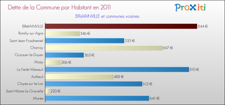 Dette par habitant de la commune en 2011 pour BRéVAINVILLE et les communes proches Comparaison de la dette par habitant de la commune en 2011 pour BRéVAINVILLE et les communes voisines