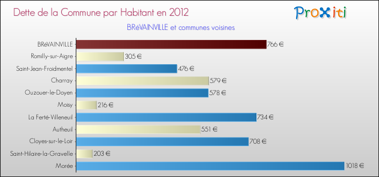 Dette par habitant de la commune en 2012 pour BRéVAINVILLE et les communes proches Comparaison de la dette par habitant de la commune en 2012 pour BRéVAINVILLE et les communes voisines