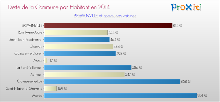 Dette par habitant de la commune en 2014 pour BRéVAINVILLE et les communes proches Comparaison de la dette par habitant de la commune en 2014 pour BRéVAINVILLE et les communes voisines