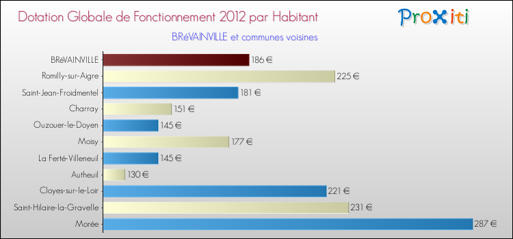 Montant des dotations globales de fonctionnement DGF par Habitant pour BRéVAINVILLE et les communes proches Comparaison des des dotations globales de fonctionnement DGF par habitant pour BRéVAINVILLE et les communes voisines