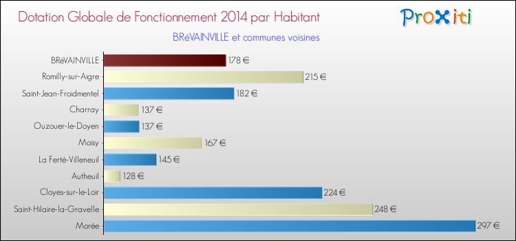 Montant des dotations globales de fonctionnement DGF par Habitant pour BRéVAINVILLE et les communes proches en 2014. Comparaison des des dotations globales de fonctionnement DGF par habitant pour BRéVAINVILLE et les communes voisines en 2014.