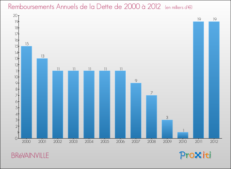 Evolution de l'annuité de la dette pour la commune de BRéVAINVILLE de 2000 à 2012 Annuités de la dette pour BRéVAINVILLE de 2000 à 2012