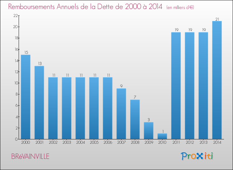 Evolution de l'annuité de la dette pour la commune de BRéVAINVILLE de 2000 à 2014 Annuités de la dette pour BRéVAINVILLE de 2000 à 2014