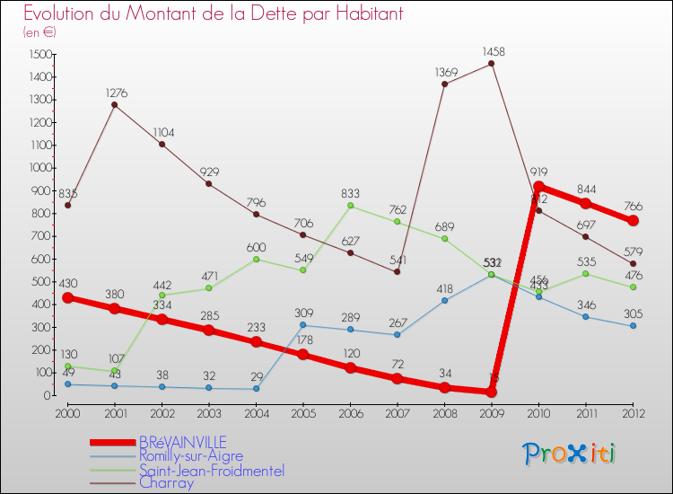 Evolution de la dette par habitant pour la commune de BRéVAINVILLE et les communes proches de 2000 à 2012 Comparaison de la dette par habitant pour BRéVAINVILLE et les communes voisines de 2000 à 2012