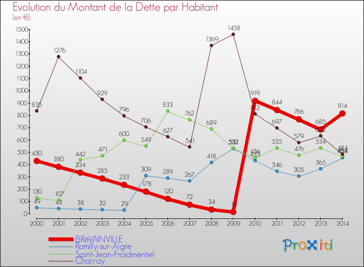 Evolution de la dette par habitant pour la commune de BRéVAINVILLE et les communes proches de 2000 à 2014 Comparaison de la dette par habitant pour BRéVAINVILLE et les communes voisines de 2000 à 2014
