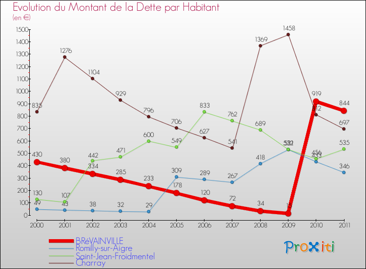 Evolution de la dette par habitant pour la commune de BRéVAINVILLE et les communes proches Comparaison de la dette par habitant pour BRéVAINVILLE et les communes voisines