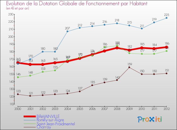 Evolution et montant de la dotation globale de fonctionnement par Habitant pour BRéVAINVILLE et les communes proches Comparaison des dotations globales de fonctionnement par habitant pour BRéVAINVILLE et les communes voisines