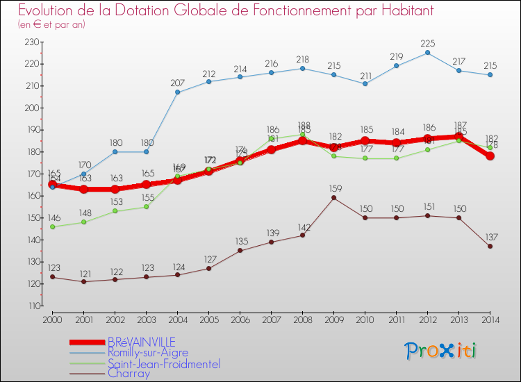 Evolution et montant de la dotation globale de fonctionnement par Habitant pour BRéVAINVILLE et les communes proches de 2000 à 2014. Comparaison des dotations globales de fonctionnement par habitant pour BRéVAINVILLE et les communes voisines de 2000 à 2014.