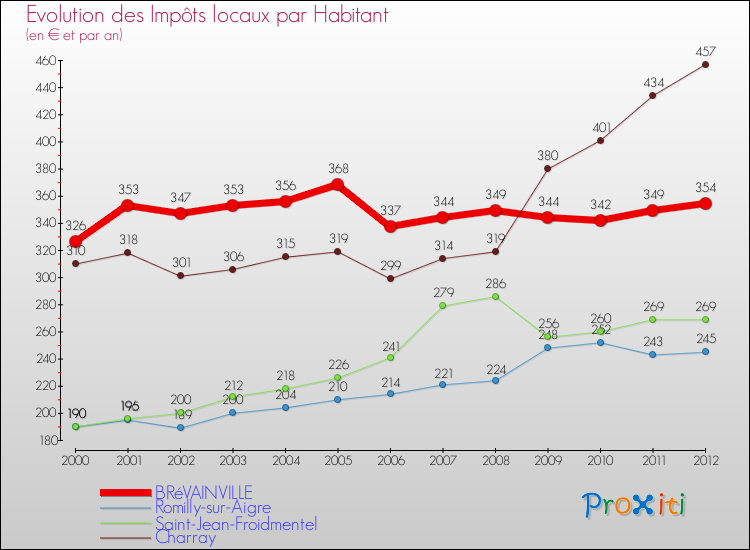 Evolution et montant des impôts locaux par Habitant pour BRéVAINVILLE et les communes proches Comparaison des impôts locaux par habitant pour BRéVAINVILLE et les communes voisines