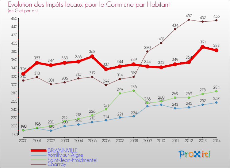 Evolution et montant des impôts locaux par Habitant pour BRéVAINVILLE et les communes proches de 2000 à 2014 Comparaison des impôts locaux par habitant pour BRéVAINVILLE et les communes voisines de 2000 à 2014