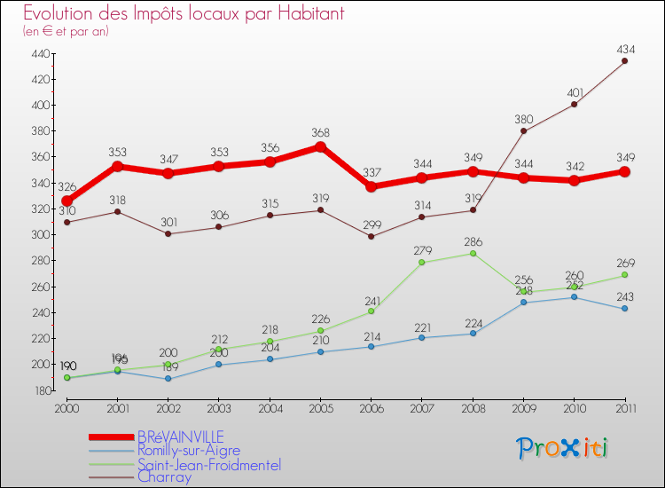 Evolution et montant des impôts locaux par Habitant pour BRéVAINVILLE et les communes proches Comparaison des impôts locaux par habitant pour BRéVAINVILLE et les communes voisines