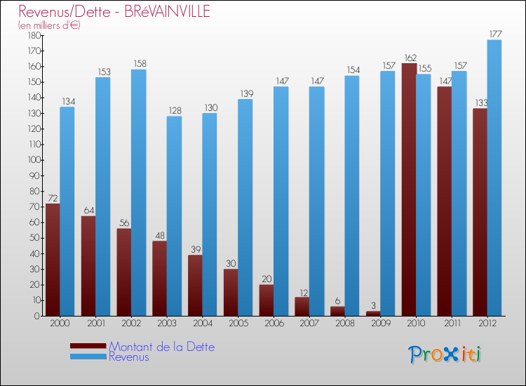 Evolution comparée de la dette et des revenus pour la commune de BRéVAINVILLE de 2000 à 2012 Comparaison de la dette et des revenus pour BRéVAINVILLE de 2000 à 2012
