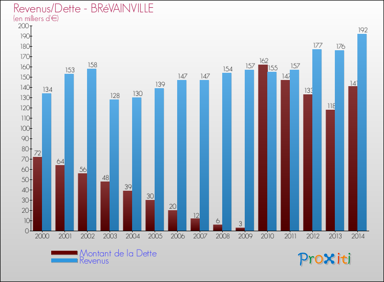Evolution comparée de la dette et des revenus pour la commune de BRéVAINVILLE de 2000 à 2014 Comparaison de la dette et des revenus pour BRéVAINVILLE de 2000 à 2014