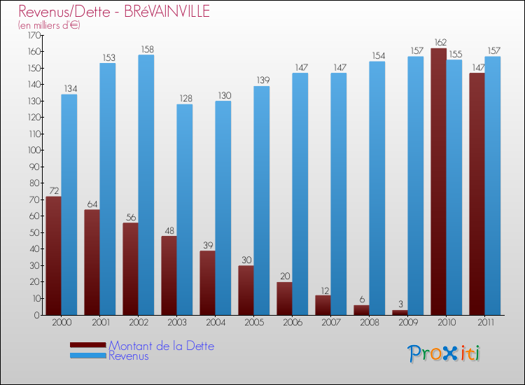 Evolution comparée de la dette et des revenus pour la commune de BRéVAINVILLE de 2000 à 2011 Comparaison de la dette et des revenus pour BRéVAINVILLE de 2000 à 2011