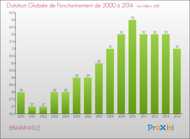 Evolution du montant de la Dotation Globale de Fonctionnement pour la commune de BRéVAINVILLE de 2000 à 2014 Evolution du montant de la Dotation Globale de Fonctionnement pour BRéVAINVILLE de 2000 à 2014