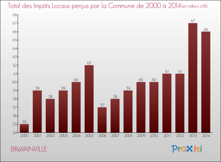 Evolution des Impôts Locaux pour la commune de BRéVAINVILLE de 2000 à 2014 Evolution des Impôts Locaux pour BRéVAINVILLE de 2000 à 2014