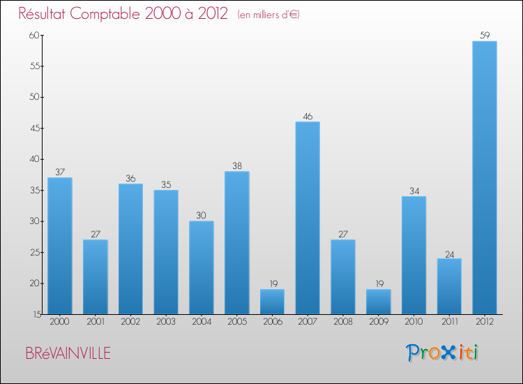 Evolution du résultat comptable pour la commune de BRéVAINVILLE de 2000 à 2012 Evolution du résultat comptable pour BRéVAINVILLE de 2000 à 2012