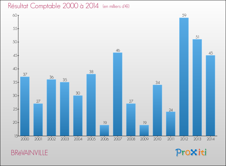Evolution du résultat comptable pour la commune de BRéVAINVILLE de 2000 à 2014 Evolution du résultat comptable pour BRéVAINVILLE de 2000 à 2014