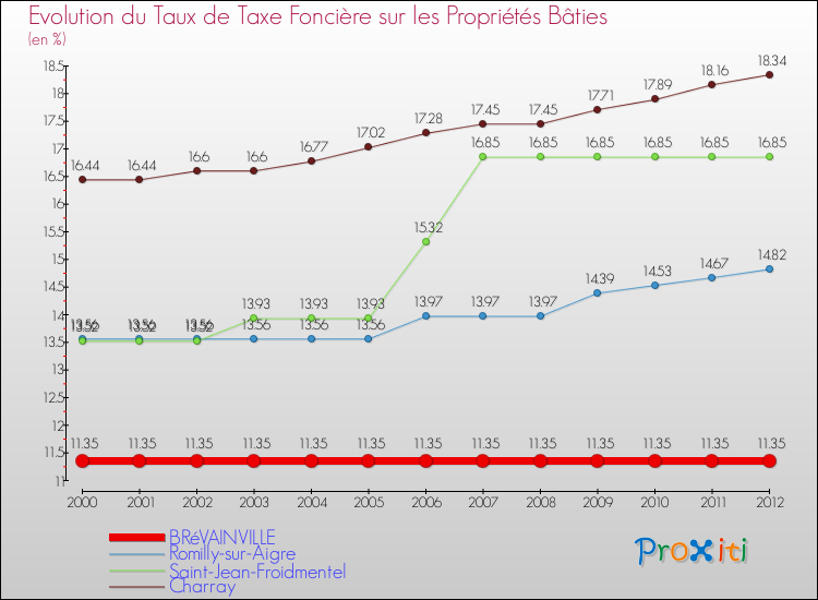 Evolution du taux de la taxe foncière sur le bati pour BRéVAINVILLE et les communes proches de 2000 à 2012 Comparaison des taux de taxe foncière sur le bati pour BRéVAINVILLE et les communes voisines de 2000 à 2012