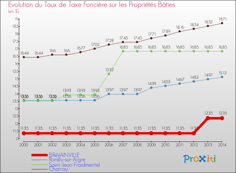 Evolution du taux de la taxe foncière sur le bati pour BRéVAINVILLE et les communes proches de 2000 à 2014 Comparaison des taux de taxe foncière sur le bati pour BRéVAINVILLE et les communes voisines de 2000 à 2014