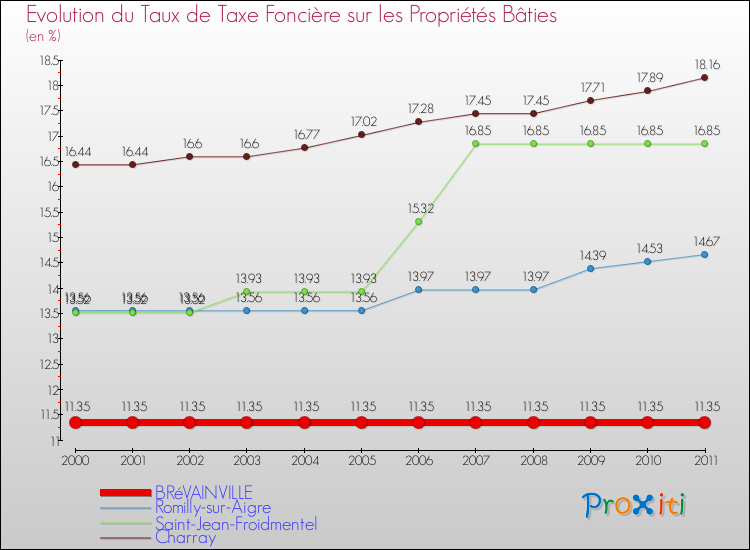 Evolution du taux de la taxe foncière sur le bati pour BRéVAINVILLE et les communes proches Comparaison des taux de taxe foncière sur le bati pour BRéVAINVILLE et les communes voisines