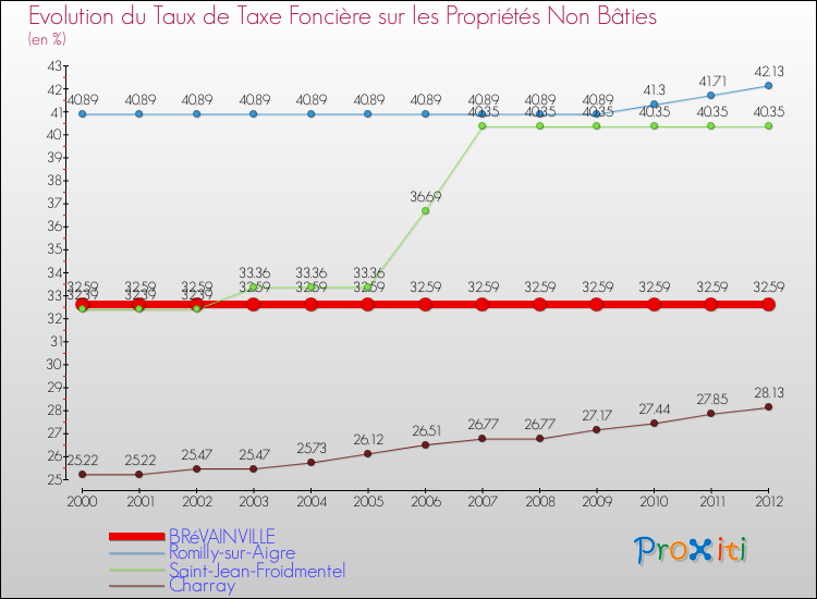 Evolution du taux de la taxe foncière sur les immeubles et terrains non batis pour BRéVAINVILLE et les communes proches de 2000 à 2012 Comparaison des taux de la taxe foncière sur les immeubles et terrains non batis pour BRéVAINVILLE et les communes voisines de 2000 à 2012