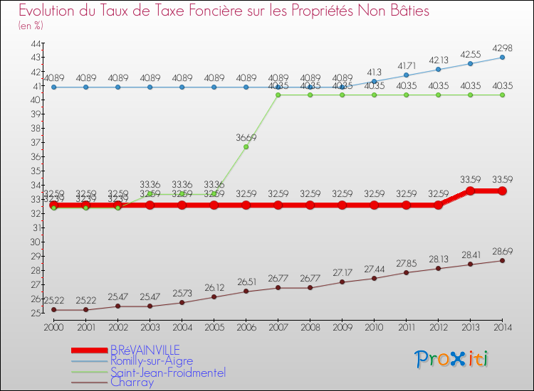 Evolution du taux de la taxe foncière sur les immeubles et terrains non batis pour BRéVAINVILLE et les communes proches de 2000 à 2014 Comparaison des taux de la taxe foncière sur les immeubles et terrains non batis pour BRéVAINVILLE et les communes voisines de 2000 à 2014