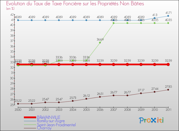 Evolution du taux de la taxe foncière sur les immeubles et terrains non batis pour BRéVAINVILLE et les communes proches Comparaison des taux de la taxe foncière sur les immeubles et terrains non batis pour BRéVAINVILLE et les communes voisines